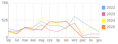 Wykres roczny blog rowerowy ROOL.bikestats.pl